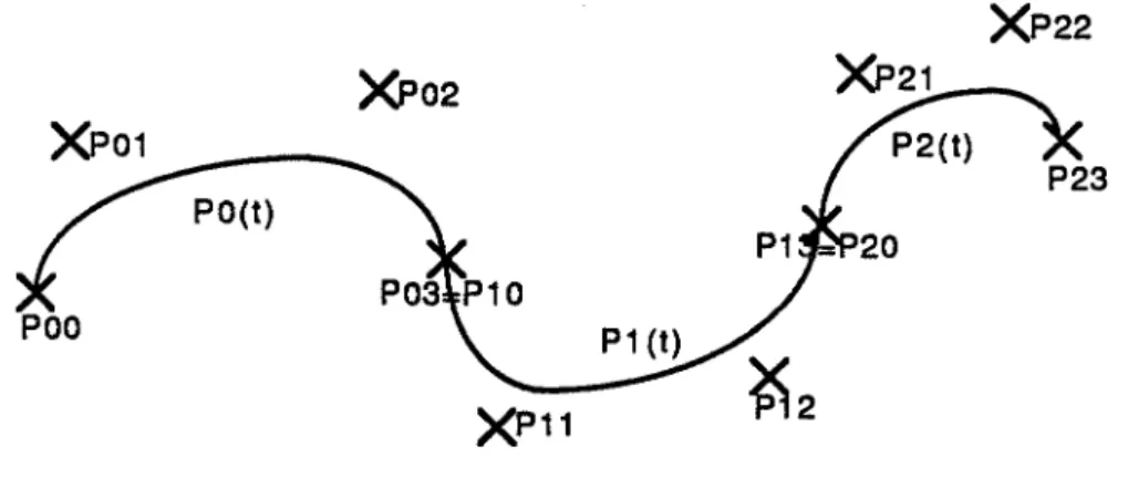 Figure 2.1 Interpolations de type Bézier en séquence 