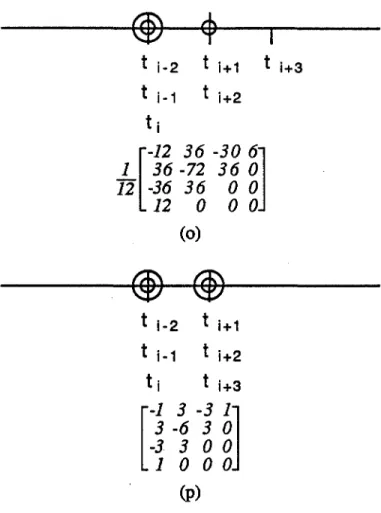 Figure 2.4  Vecteur nodal uniforme avec noeuds multiples 
