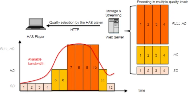 Figure 2.1 – General description of HTTP Adaptive Streaming