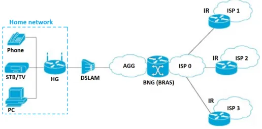 Figure 2.5 describes the common architecture of fixed broadband access network provided by an Internet Service Provider (ISP)