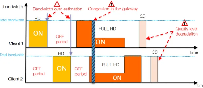 Figure 2.8 – The OFF period issue when two HAS clients compete for bandwidth
