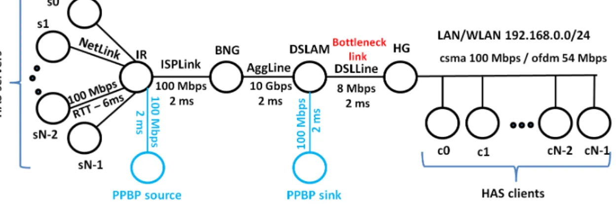 Figure 3.2 – Network architecture used in ns-3