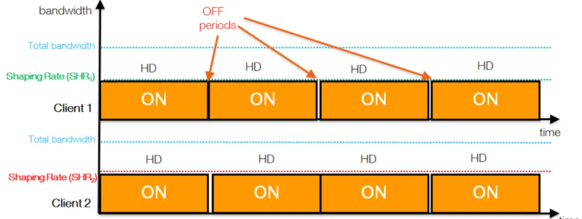 Figure 4.1 – HAS traffic shaping when two HAS clients are competing for bandwidth case, the competing players would have a good awareness about the network conditions because they are in ON period during the majority of time