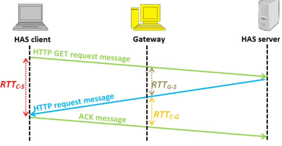Figure 4.2 – RT T C−S estimation in the home gateway