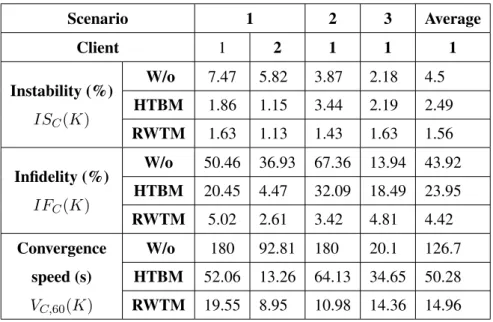 Table 4.2 – Performance metric measurements Scenario 1 2 3 Average Client 1 2 1 1 1 Instability (%) IS C (K) W/o 7.47 5.82 3.87 2.18 4.5HTBM1.861.153.442.19 2.49 RWTM 1.63 1.13 1.43 1.63 1.56 Infidelity (%) IF C (K) W/o 50.46 36.93 67.36 13.94 43.92HTBM20.