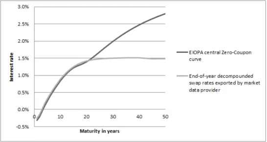 Figure 1: Yield curves as at end-of-year 2017: EIOPA ZC yield curve vs. Euroswap decompounded curve