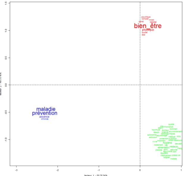 Figure 8 - Représentation graphique des différentes perceptions de l’objet « santé » à l’échelle de la  population de l’étude