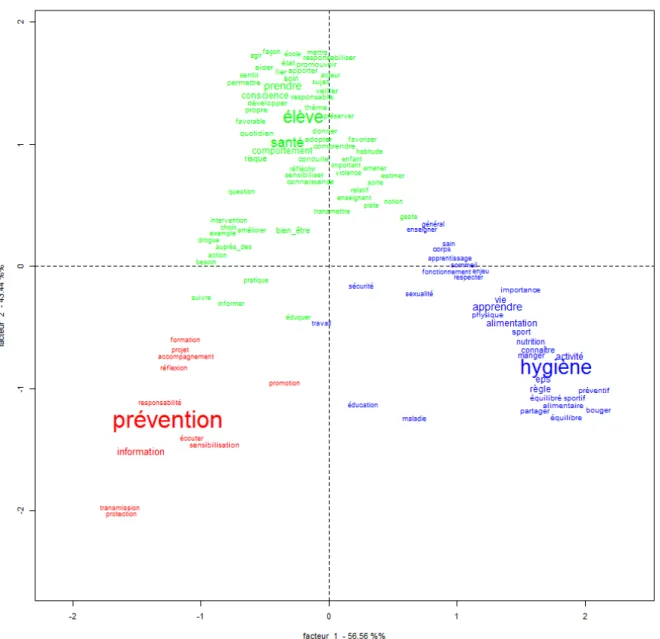 Figure 12  -  Représentation graphique des différentes perceptions de l’objet éducation à la  santé à l’échelle de la population de l’étude