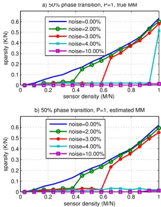Fig. 1. Experimental 50% phase transitions of OMP-SMV with a) True MM and b) Estimated MM, at different levels of noise