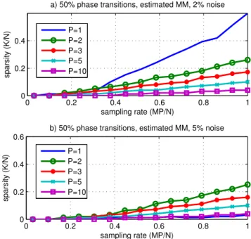 Fig. 2. Experimental performance of MMV with estimated MM. Each shaded area comprises all the 50% phase  tran-sitions for noise levels ranging from 0% to 10%