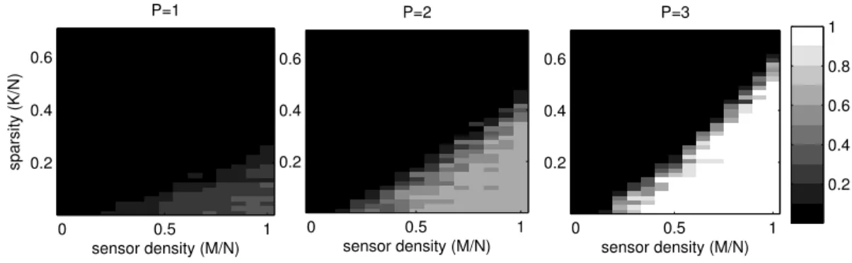 Fig. 6. Performance of CS reconstruction of sparse inputs imaged experimentally through our optical setup