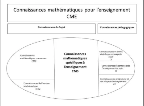 FIGURE 2 : CONNAISSANCES MATHÉMATIQUES POUR L'ENSEIGNEMENT (CLIVAZ, 2011, P. 28) 