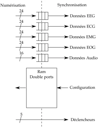 Figure 45. Schéma de l’interface logique entre la numérisation et la synchronisation.