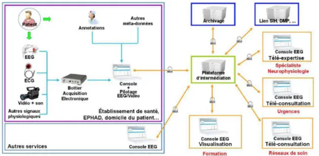 Figure 5. Diagramme du parcours de soins défini par le projet Smart-EEG. Repris de l’annexe technique du projet Smart-EEG.