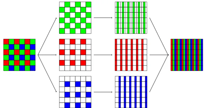Figure 33. Dématricage d’une matrice six par six utilisant un format Bayer vers une matrice de pixel RGB