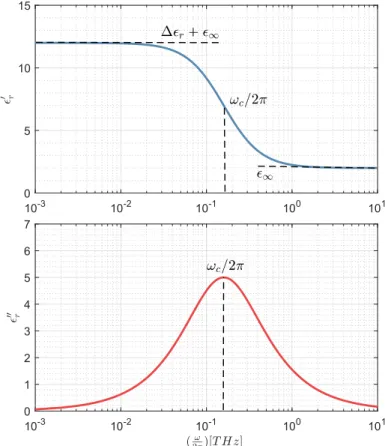 Figure I.4: Example of a simple Debye treatment for ∆² r − ² ∞ = 12, ² ∞ = 2 and τ D = 1p s