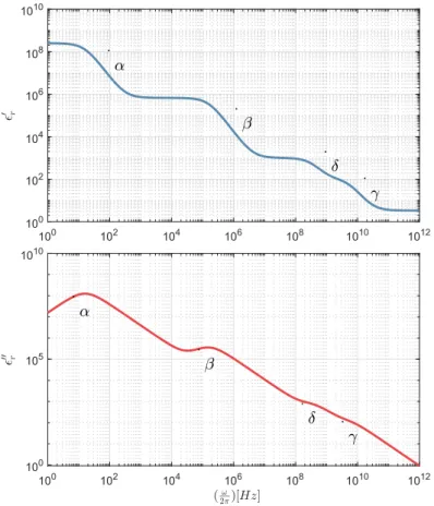 Figure I.9: Schematic representation of the real and imaginary part of the relative permittivity, ² 0 r and ² 00 r