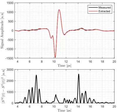 Figure II.18: Time-domain error of the thickness global minimum using the Λ metric.