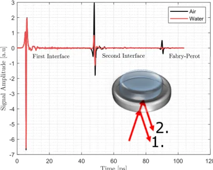 Figure II.23: Typical time-domain waveform recorded without (black) and with (red) water film on the top side on the sapphire substrate.