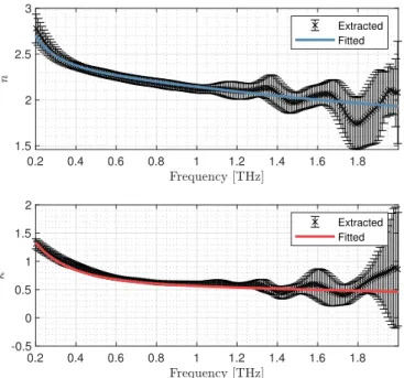 Figure II.27: Fit to 2-Debye terms model and the experimental n( ω ) and κ ( ω ).