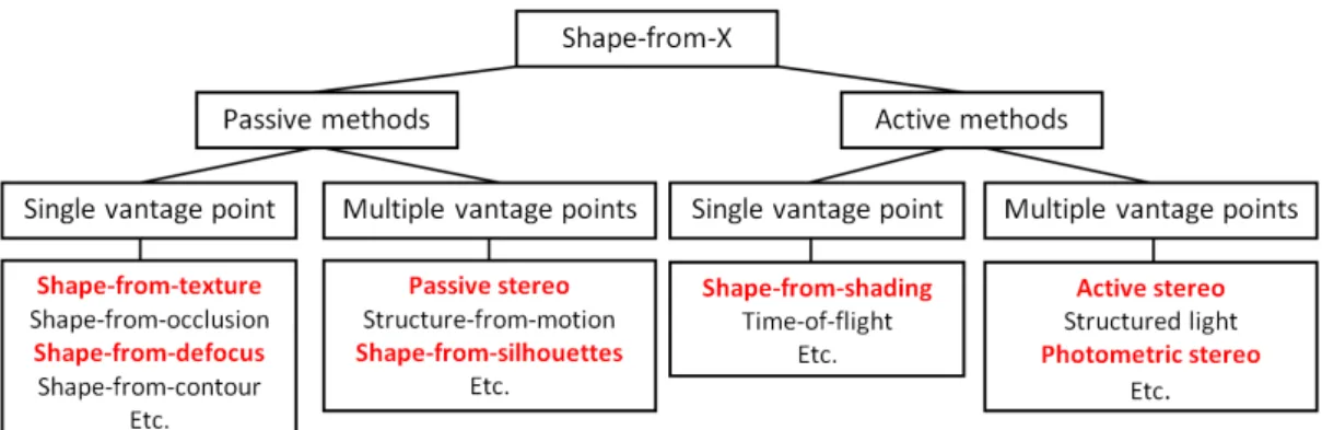 Figure 1.3: Classification of the existing ’Shape-from-X’ approaches.