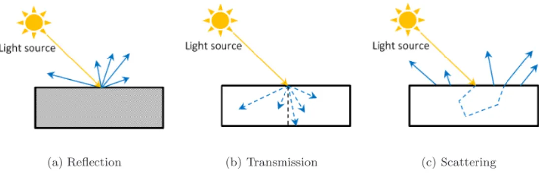 Figure 2.1: Interaction of the incident light with the object surface.