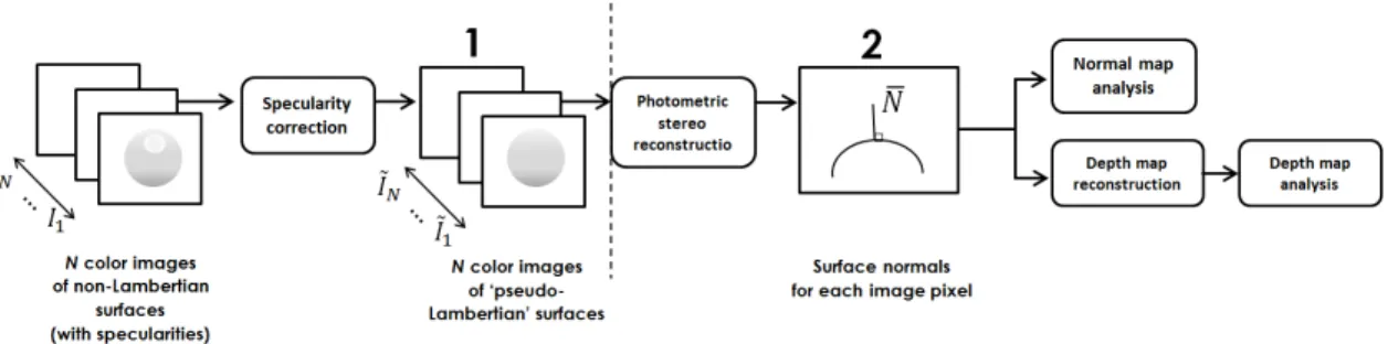 Figure 2.13: Proposed uncalibrated non-Lambertian surface reconstruction.