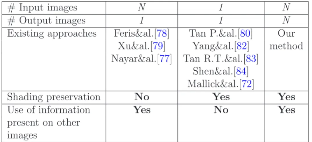 Table 3.1: Specularity correction methods classification according to the number of input/output images.