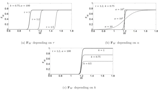 Figure 3.8: Sigmoid function F W values depending on the τ , α and k parameters.
