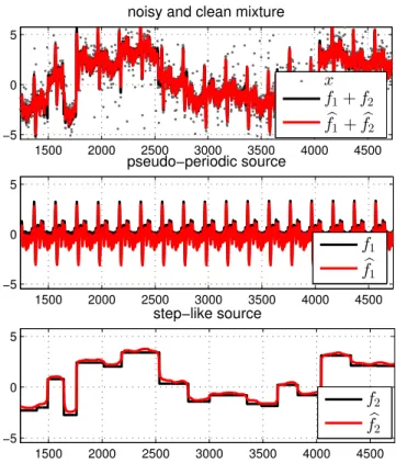Figure 6. Median signal to error ratio for KAM separation of periodic signals from α-stable noise with α = 1, as a function of the number of iterations, for 10 independent trials