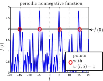 Figure 2. Kernel local regression of a non-regularly sampled and pseudo- pseudo-periodic time-series mixed with white Gaussian noise of variance σ 2 = 1, using a constant model with a pseudo-periodic proximity kernel (9).