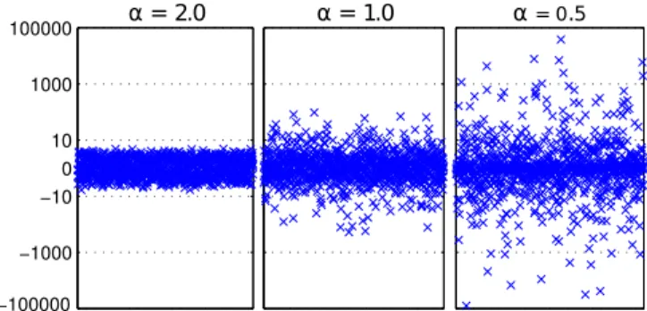 Figure 4. Independent and identically distributed symmetric and centered α-stable noise with power 1 and different α
