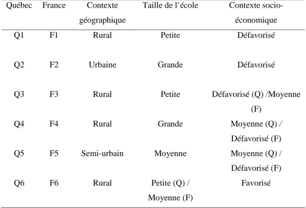 Tableau  1 26 :  Appariement  des  écoles  québécoises  et  françaises  selon  trois  variables  contextuelles 