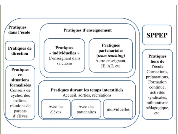 Figure  1:  Le  système  des  pratiques  professionnelles  des  enseignants  du  primaire  (Marcel, 2002) 