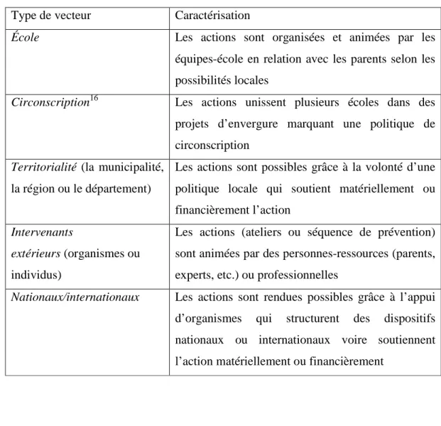 Tableau 2: Le type de vecteur et sa caractérisation  Type de vecteur  Caractérisation 