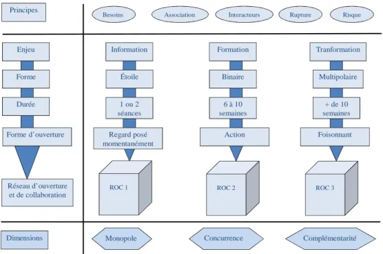Figure  4:  Modélisation  de  l'application  théorique  du  partenariat  de  Mérini  (1999,  2006), publiée sous cette forme (Bizzoni-Prévieux et Mérini, 2009) 