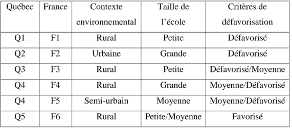 Tableau 9: Les six paires d'écoles avec le nouveau code  Québec  France  Contexte 