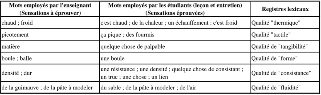 Tableau 2 : mots employés par l’enseignant et les étudiants pour qualifier la sensation à  éprouver, et effectivement éprouvée, au cours de l’exercice 