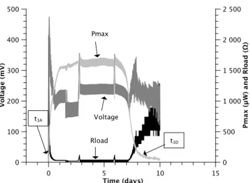 Figure 3.11: Load resistance, voltage, and maximum power for MFC04 in EXP3