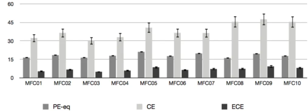 Figure 3.14: PE eq , CE, and ECE for all MFCs for EXP3
