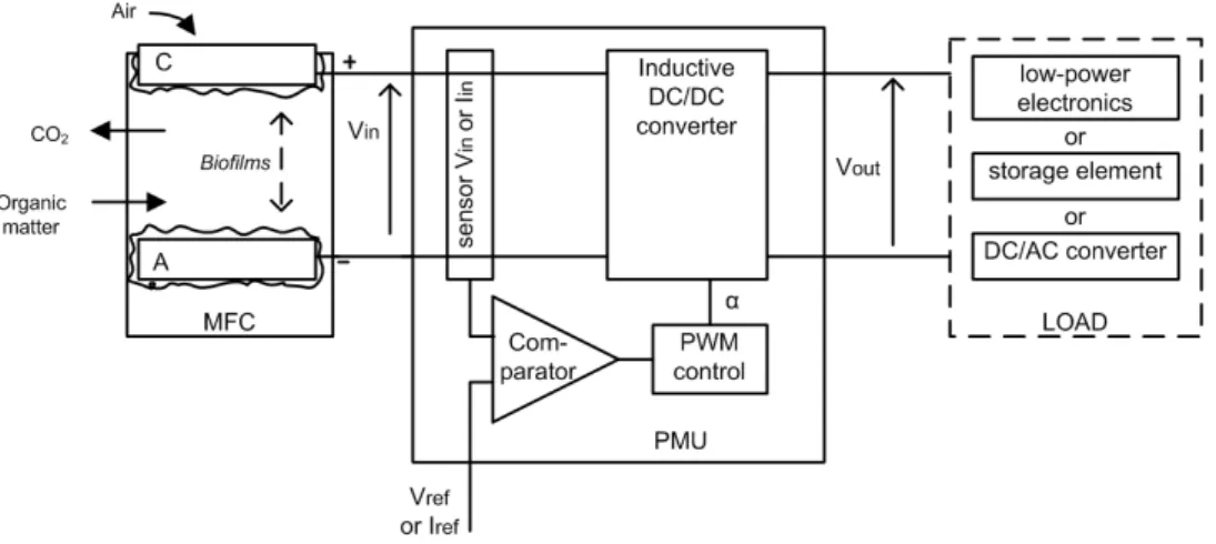 Figure 5.1: Front-end power management unit for harvesting energy from MFCs