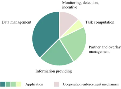 Figure 5: Overview of the main functionalities of a cooperative system that are targeted by the selfish behaviours considered for our analysis.