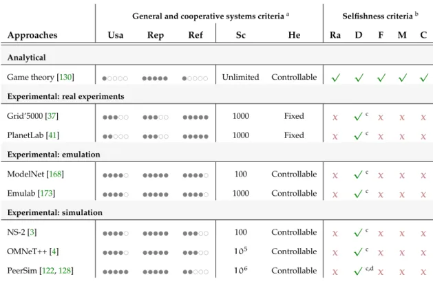 Table 12: Comparative evaluation of analytical and experimental approaches for selfishness analysis in cooperative systems.