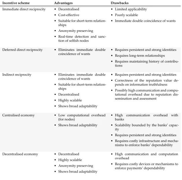 Table 13 summarises advantages and drawbacks of the incentive schemes discussed above.