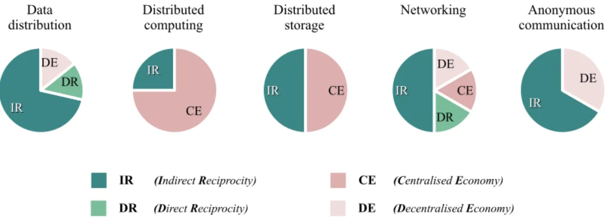 Figure 9: Overview of the incentive schemes adopted by the incentive mechanisms listed in Table 14 and grouped by cooperative system categories.