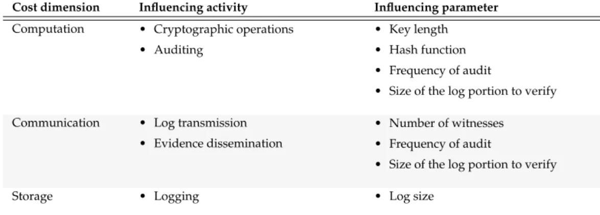 Table 15: Activities and parameters that influence the cost of enforcing accountability.