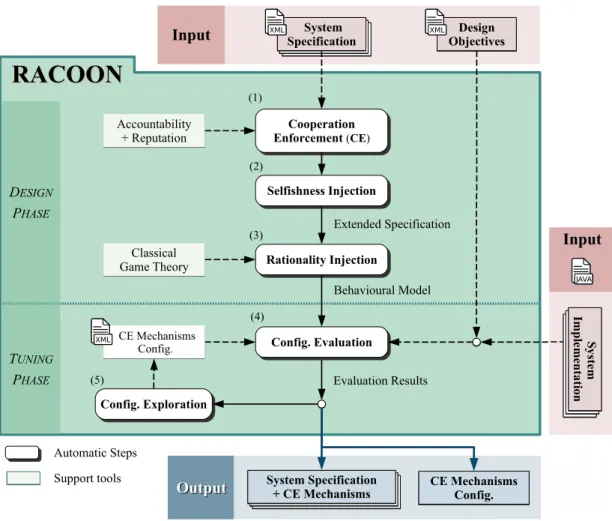 Figure 13: RACOON Overview.