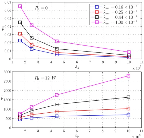 Figure 4.3: The NBS Algorithm: Change of the average total power ¯ p with respect to intensity of BSs λ b for increasing values of intensity of mobiles λ m = (0.16, 0.25, 0.44, 1.00) × 10 −4 points
