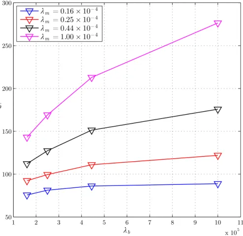 Figure 4.5: The DCC Algorithm: Change of the average total power ¯ p with respect to intensity of BSs λ b for increasing values of intensity of mobiles λ m = (0.16, 0.25, 0.44, 1.00) × 10 −4 points m 2 , A = 4 km 2 , P 0 = 12 W .