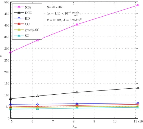 Figure 4.6: Small cells: Change of the average total power ¯ p with respect to the inten- inten-sity of mobiles.